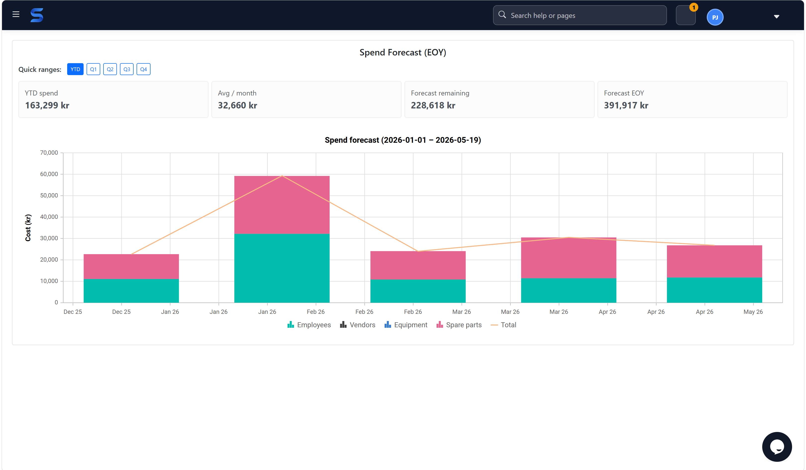 Sepolo spend forecast dashboard med omkostningskategorier